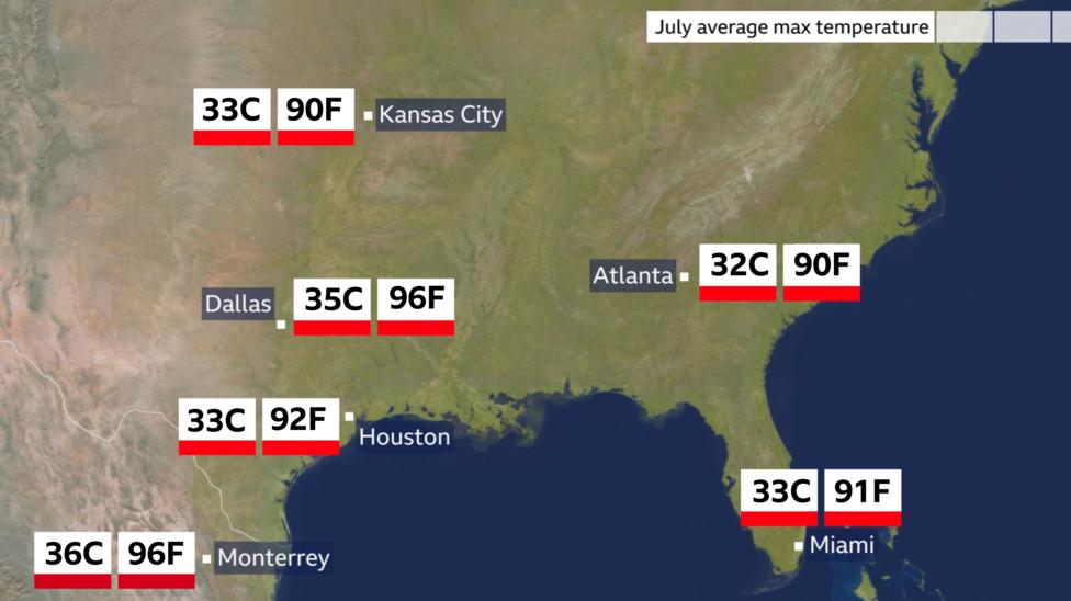 Map showing average July maximum temperatures in Kansas City, Atlanta, Dallas, Houston, Miami and Monterrey. Temperatures in the cities range from 33 to 36 Celsius (90 to 96 Fahrenheit)