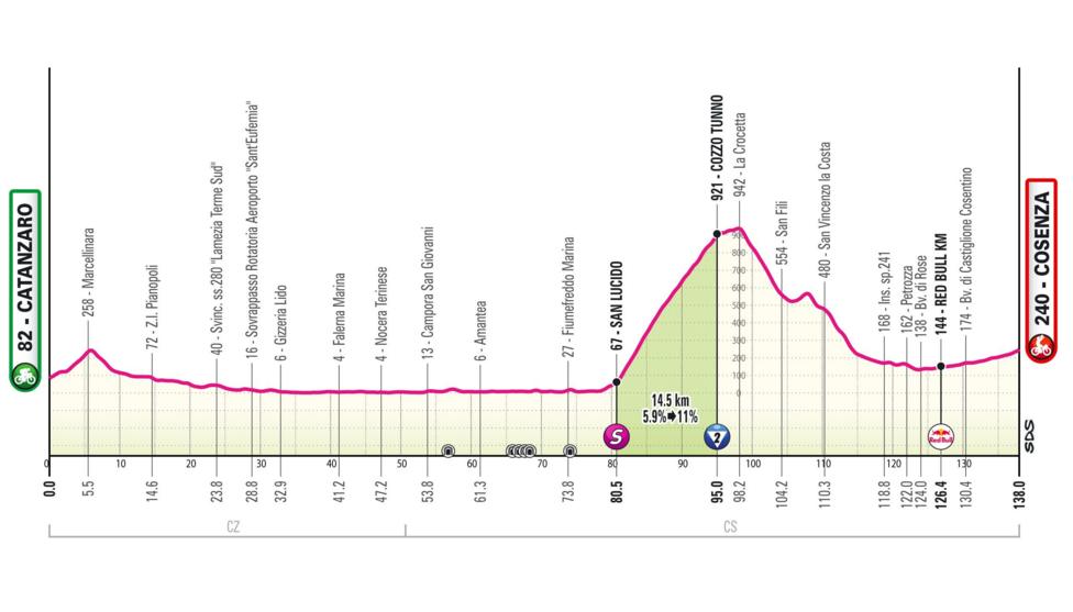 Stage four Giro d'Italia profile map