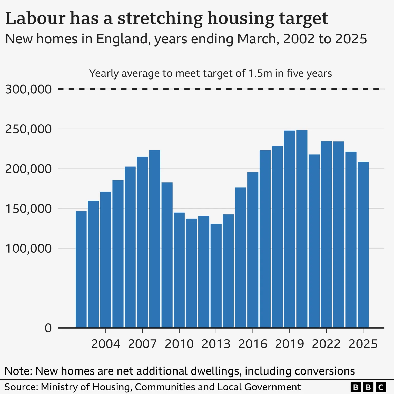 Bar chart showing net additional dwellings in England for years ending March 2002 to 2025. There were 146,704 in 2001-2, rising to 223,534 in 2007-08. They fall to 130,611 in 2012-12 before rising to peak at 248,591 in 2019-20. It fell to 217,754 in 2020-21, then rose to 234,462 in 2021-22. Since then, each year has seen a decline, reaching 208,600 in 2024-25. A dashed line at 300,000 shows the number of homes needed per year to reach a target of 1.5 million over five years.