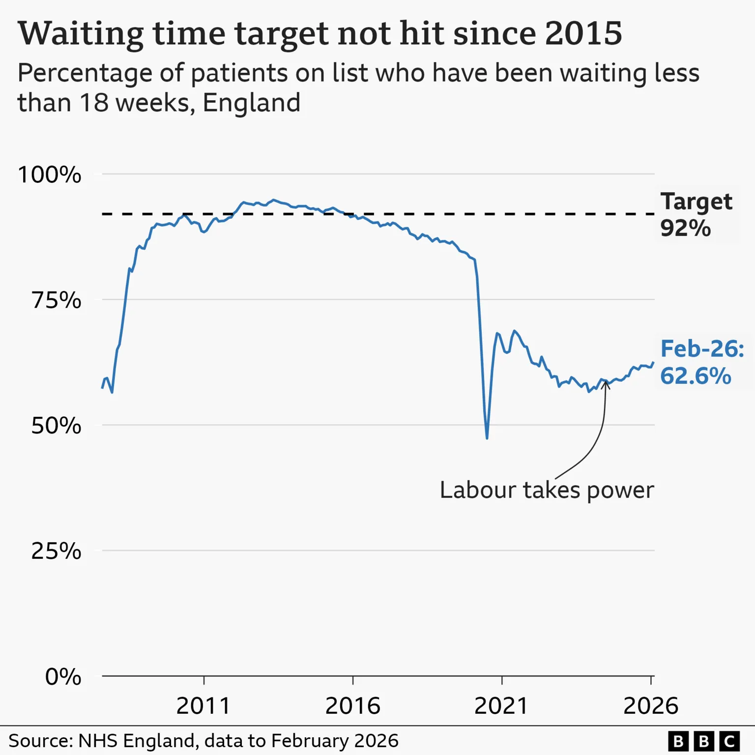 Chart showing percentage of NHS ongoing waits for hospital treatment that are below 18 weeks. The current proportion is 62.6% as of February 2026. The target of 92% was last hit in November 2015. The chart starts at 57.2% in August 2007, reaching 91.9% in May 2010 before dipping to 88.4% by January 2011, then rising to 92.1% in January 2012. It stays above 92% until November 2015, declining over time to 82.9% in February 2020. When the Covid pandemic starts, there is a sharp dip to 47.3% by July 2020, recovering to 68.7% in June 2021 before declining again. It was 57% in January 2024. It was increasing by the July 2024 general election when Labour took power and was 58.8% that month.