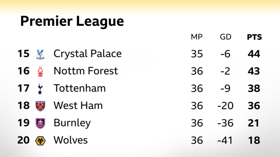 Premier League bottom of table