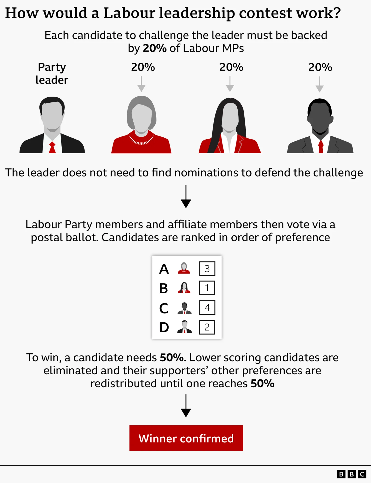 Infographic showing “How would a Labour leadership contest work?” with a step by step proces. At the top, text explains that each candidate challenging the leader must be backed by 20% of Labour MPs. Below, four illustrated silhouettes represent the party leader and three challengers. Text states that the leader does not need nominations to defend the challenge. An arrow points down to the next stage where Labour Party members and affiliated members vote by postal ballot, ranking candidates in order of preference. A sample ballot graphic shows four candidates labelled A to D with numbered rankings. Further text explains that a candidate needs 50% to win, with the lowest-scoring candidates eliminated and votes redistributed until someone reaches 50%. At the bottom, a red box reads 