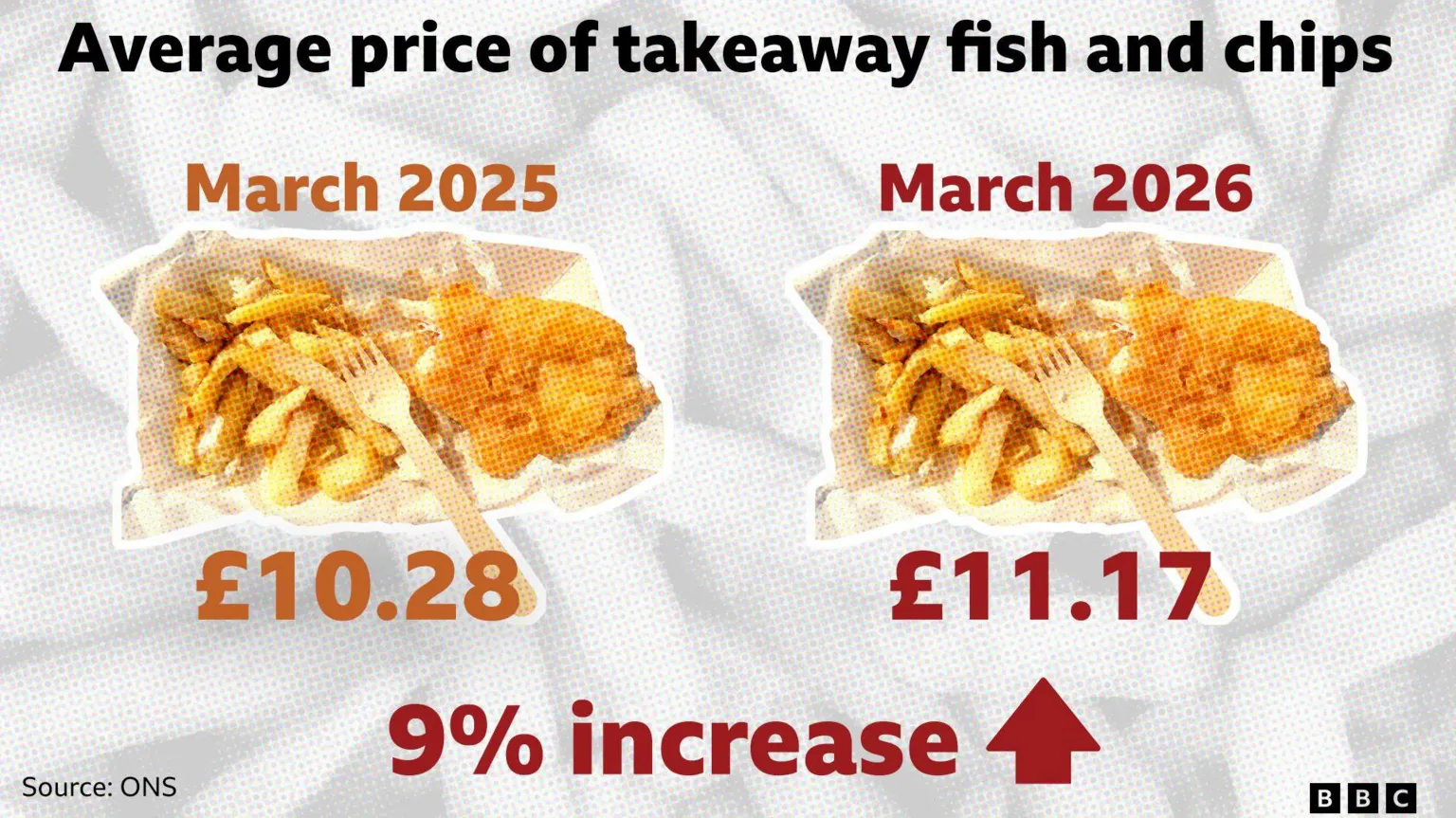 A graphic shows fish and chips have increased in cost from £10.28 to £11.17