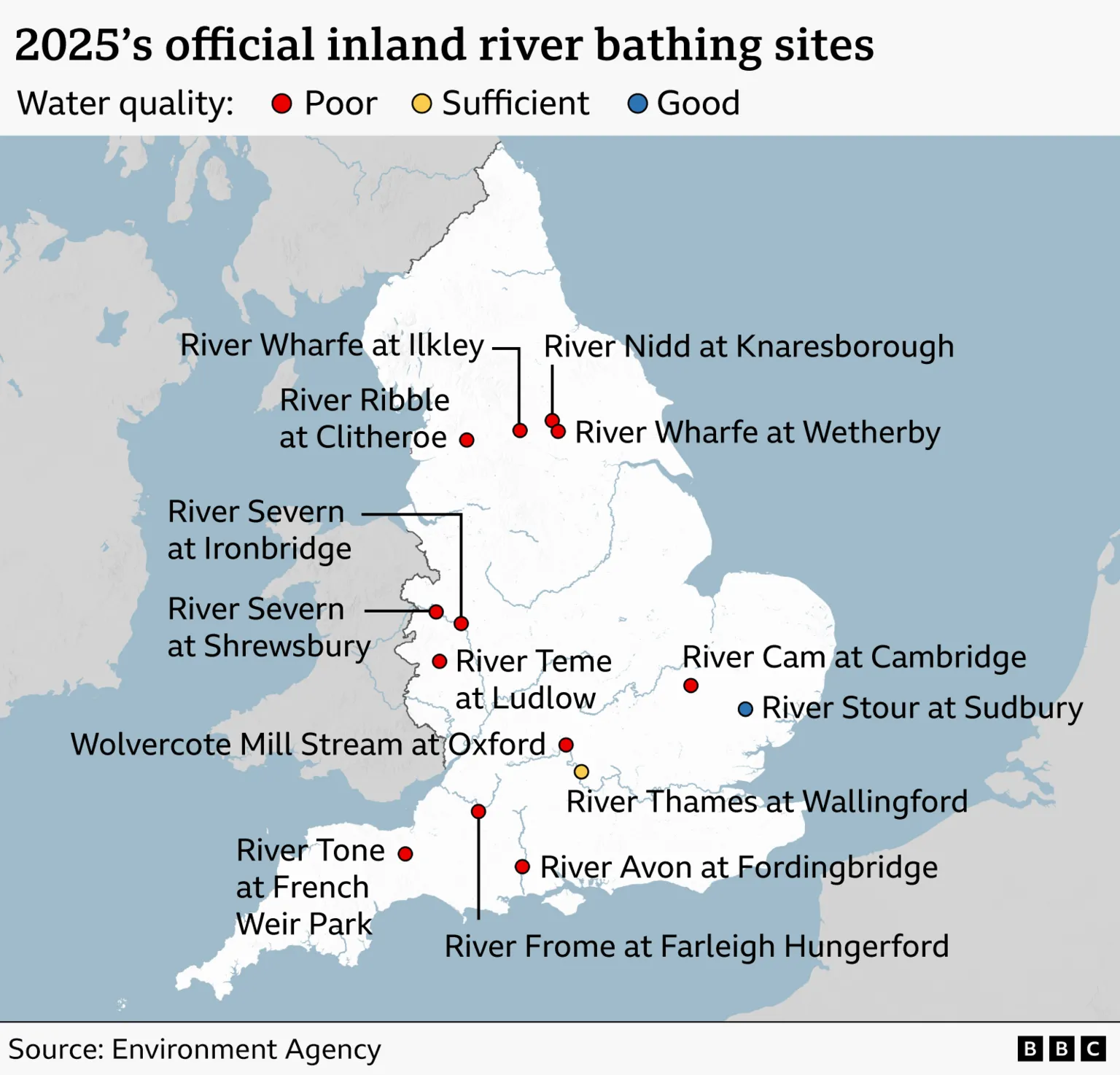 Map of England showing officially designated inland river bathing sites for 2025, colour‑coded by water quality. Red dots indicate poor water quality, a yellow dot indicates sufficient quality, and a blue dot indicates good quality. Those deemed poor include rivers in northern England such as the River Wharfe at Ilkley and Wetherby, the River Nidd at Knaresborough and the River Ribble at Clitheroe; in the Midlands, sites along the River Severn at Ironbridge and Shrewsbury and the River Teme at Ludlow; and in southern England, locations along the River Thames at Oxford, the River Cam at Cambridge, and rivers in the south‑west such as the River Avon, River Frome and River Tone. The River Stour at Sudbury is deemed good while the River Thames at Wallingford is deemed sufficient. 