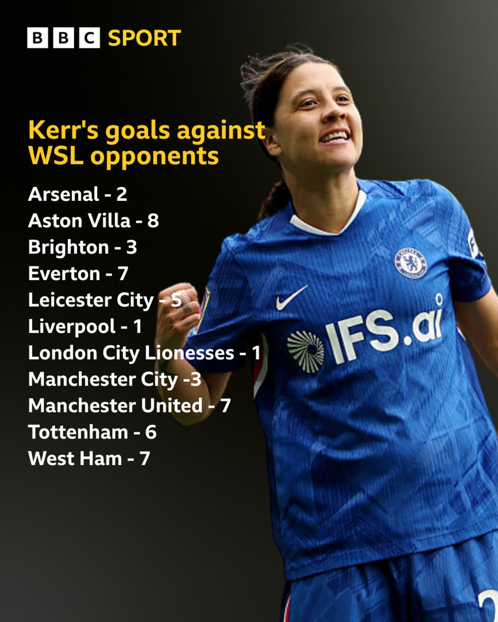Sam Kerr's goals against WSL opponents
