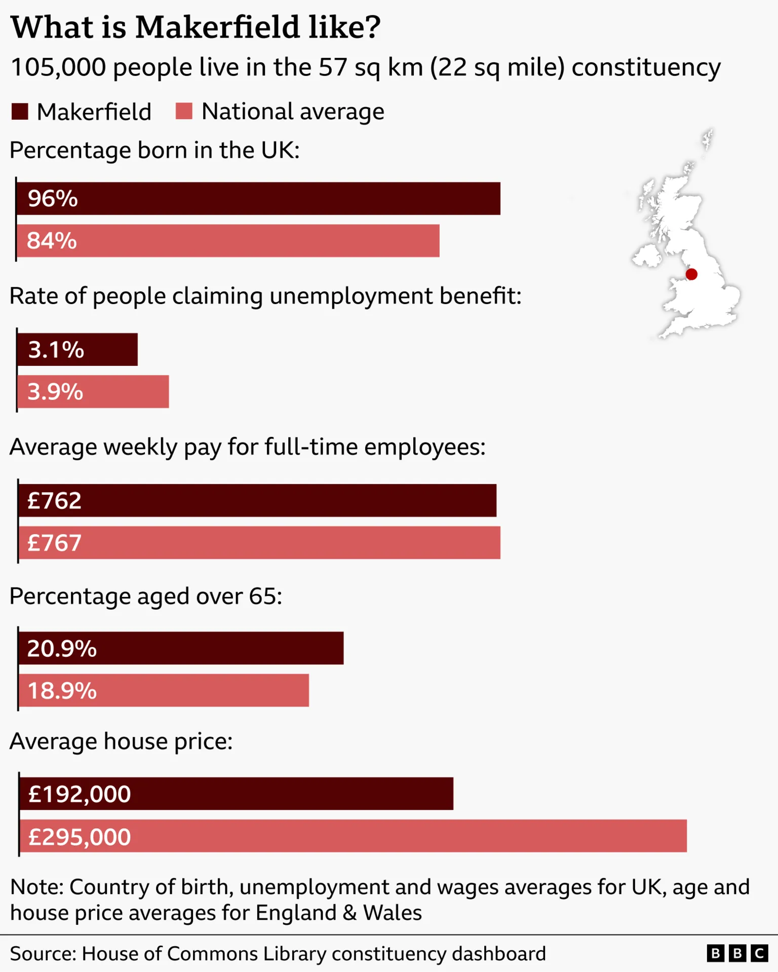 Infographic titled “What is Makerfield like?” comparing local data with the UK national average. It shows that 105,000 people live in the 57 sq km constituency. Bar charts indicate: 96% of residents were born in the UK compared with 84% nationally; 3.1% claim unemployment benefits versus 3.9% nationally; average weekly full-time pay is £762 versus £767; 20.9% are aged over 65 versus 18.9%; and the average house price is £192,000 compared with £295,000 nationally