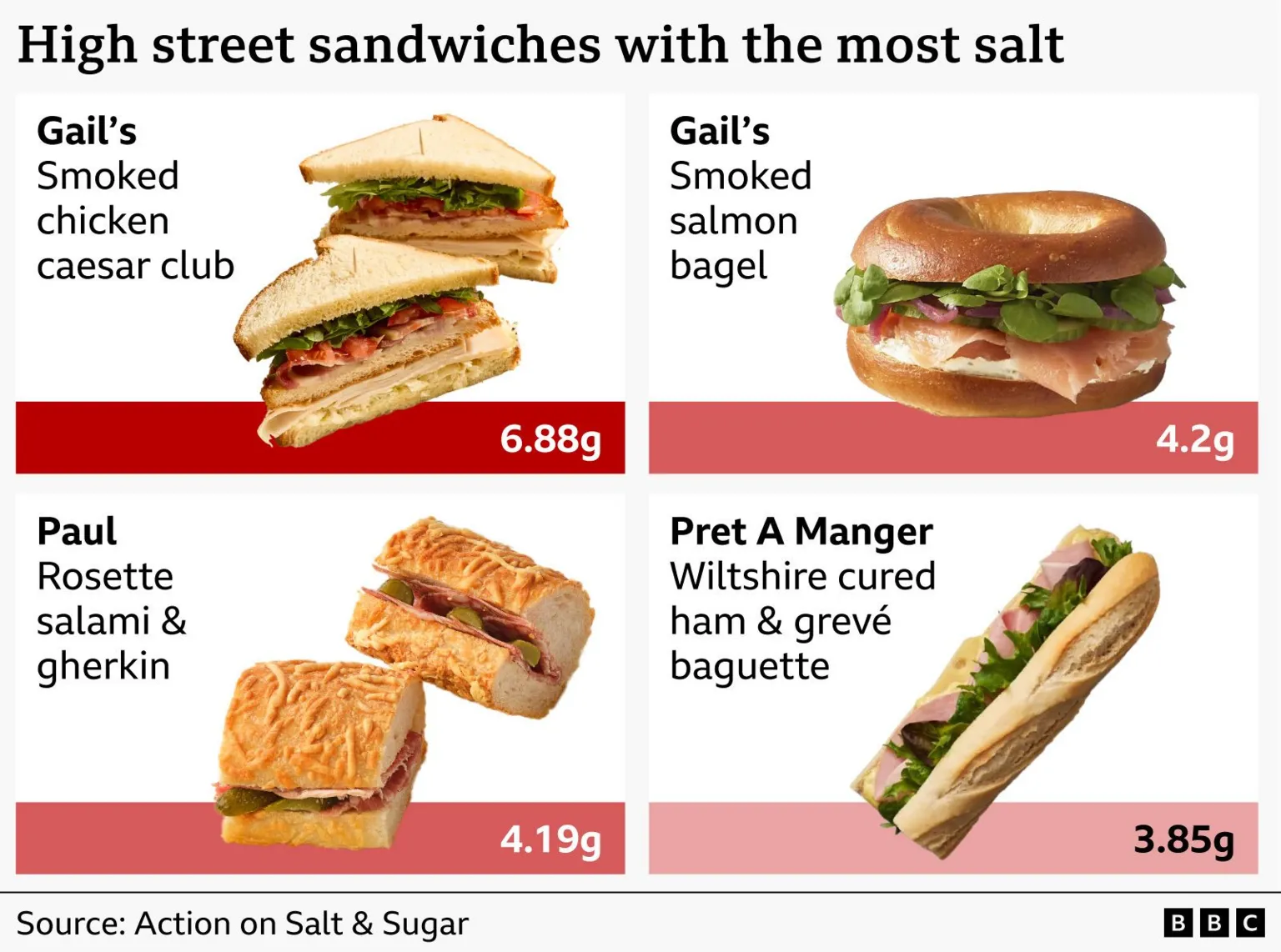 Graphic comparing the four high street sandwiches with the most salt, according to a study by Action on Salt & Sugar. The four sandwiches shown are: Gail’s smoked chicken caesar club, (containing 6.88g of salt); Gail’s smoked salmon bagel (4.2g of salt); Paul rosette salami and gherkin (4.19g of salt); and Pret A Manger Wiltshire cured ham and grevé baguette (3.85g of salt). Images of each sandwich accompany the labels, with a red bar highlighting the salt amounts. Source: Action on Salt & Sugar.