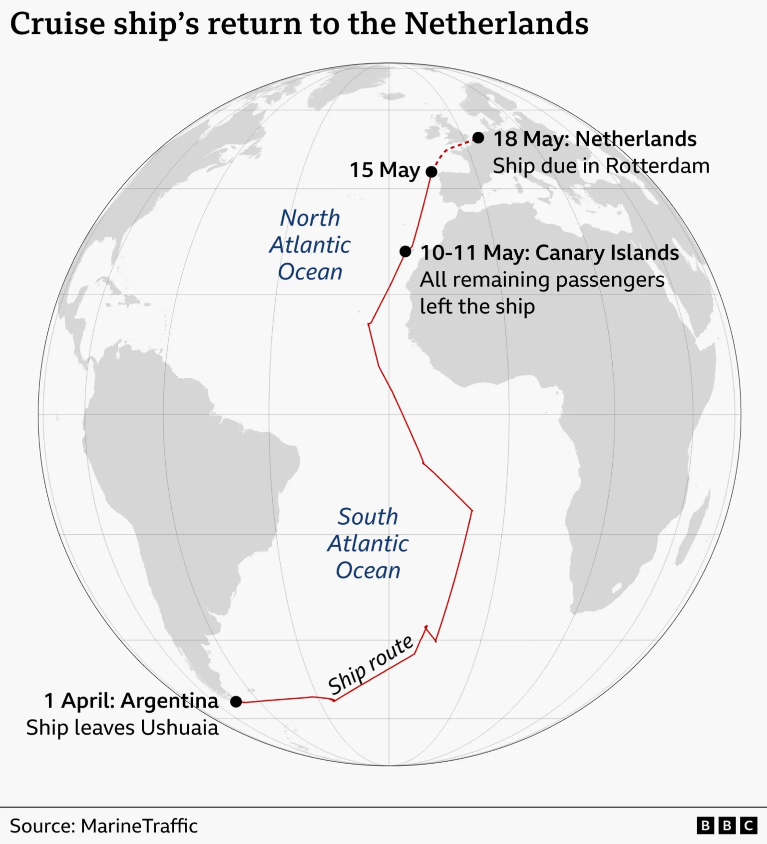 Map that shows the route of the MV Hondius cruise ship. It pinpoints when the ship left Ushuaia in Argentina on 1 April, then points to all remaining passengers leaving the ship between 10 and 11 May in the Canary Islands and 18 May when the ship is due in Rotterdam, Netherlands.