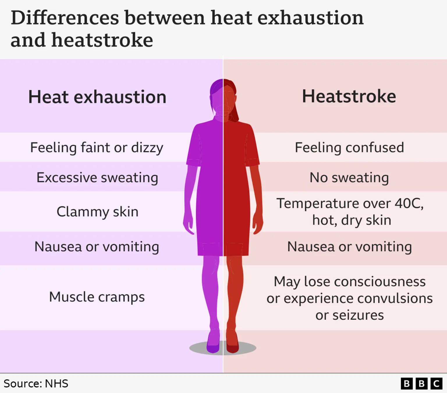 A graphic showing the differences between heat exhaustion and heatstroke. Heat exhaustion symptoms are listed as: feeling faint or dizzy; excessive sweating; clammy skin; nausea or vomiting, and muscle cramps. Heatstroke symptoms are: feeling confused; not sweating; a body temperature above 40C with hot with dry skin; nausea or vomiting; may lose consciousness or experience convulsions or seizures.