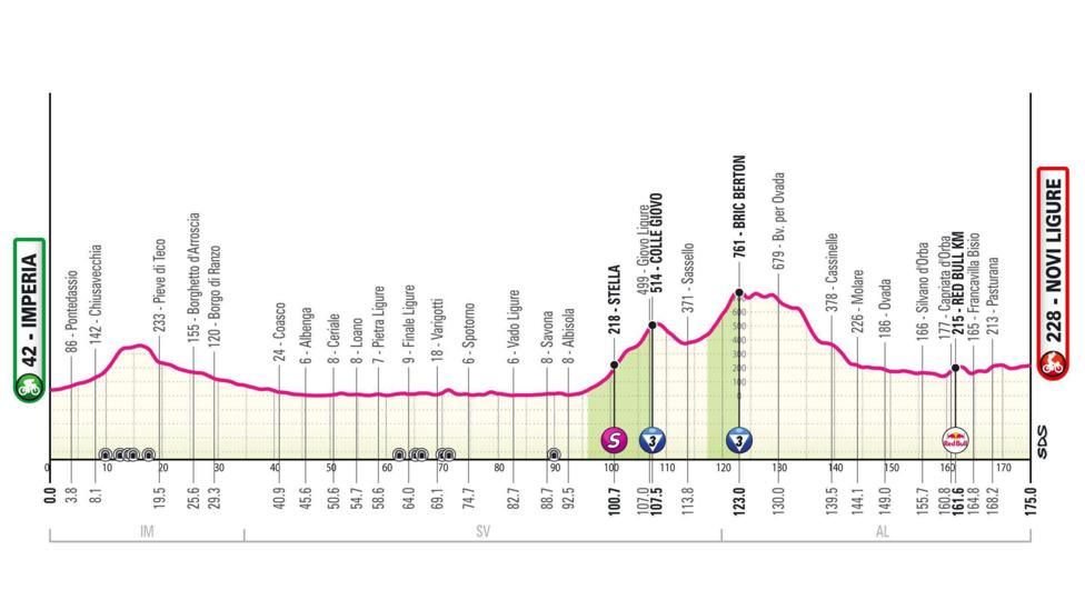 Stage 12 of the Giro d'Italia profile map
