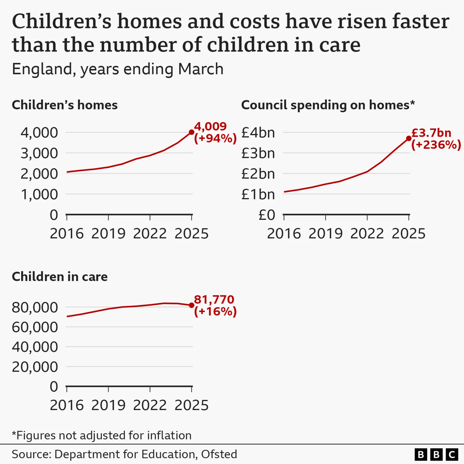 Three separate line charts showing the number of children's homes in England, council spending on children's homes, and the number of children in care. The lines cover the years ending March 2016 to 2025. The number of children's homes increased by 94% from 2,071 in 2016 to 4,009 in 2025. Council spending (not adjusted for inflation) increased by 236% from £1.1 billion to £3.7 billion. The number of children in care increased by 16% from 70,400 to 81,770. The lines show a consistent upward trend across all years apart from the period since 2023 during which the number of children in care has fallen slightly.