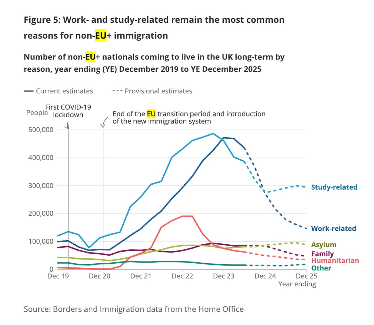 Fall in non-EU immigration, by migration route
