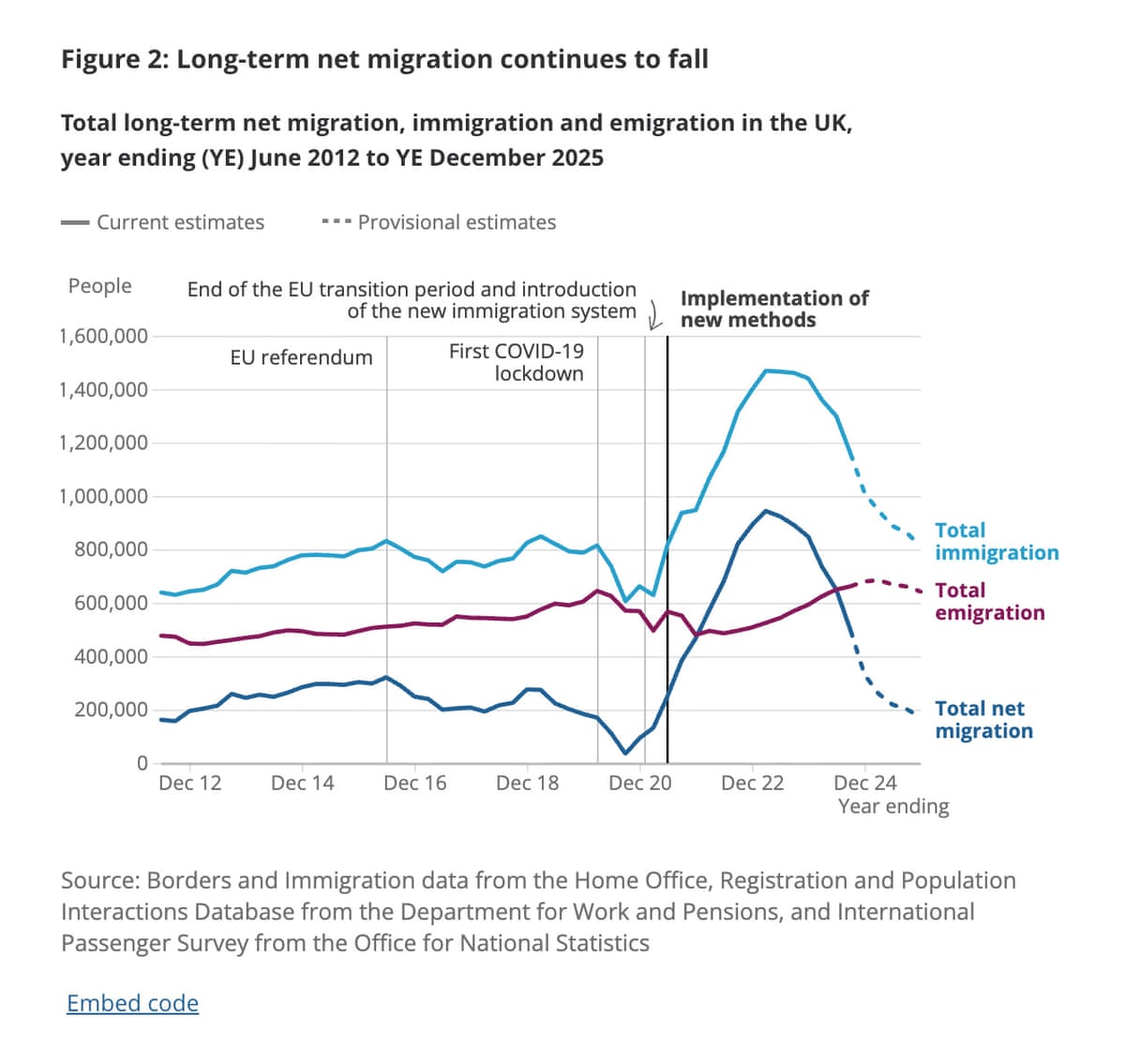 Net migration figures