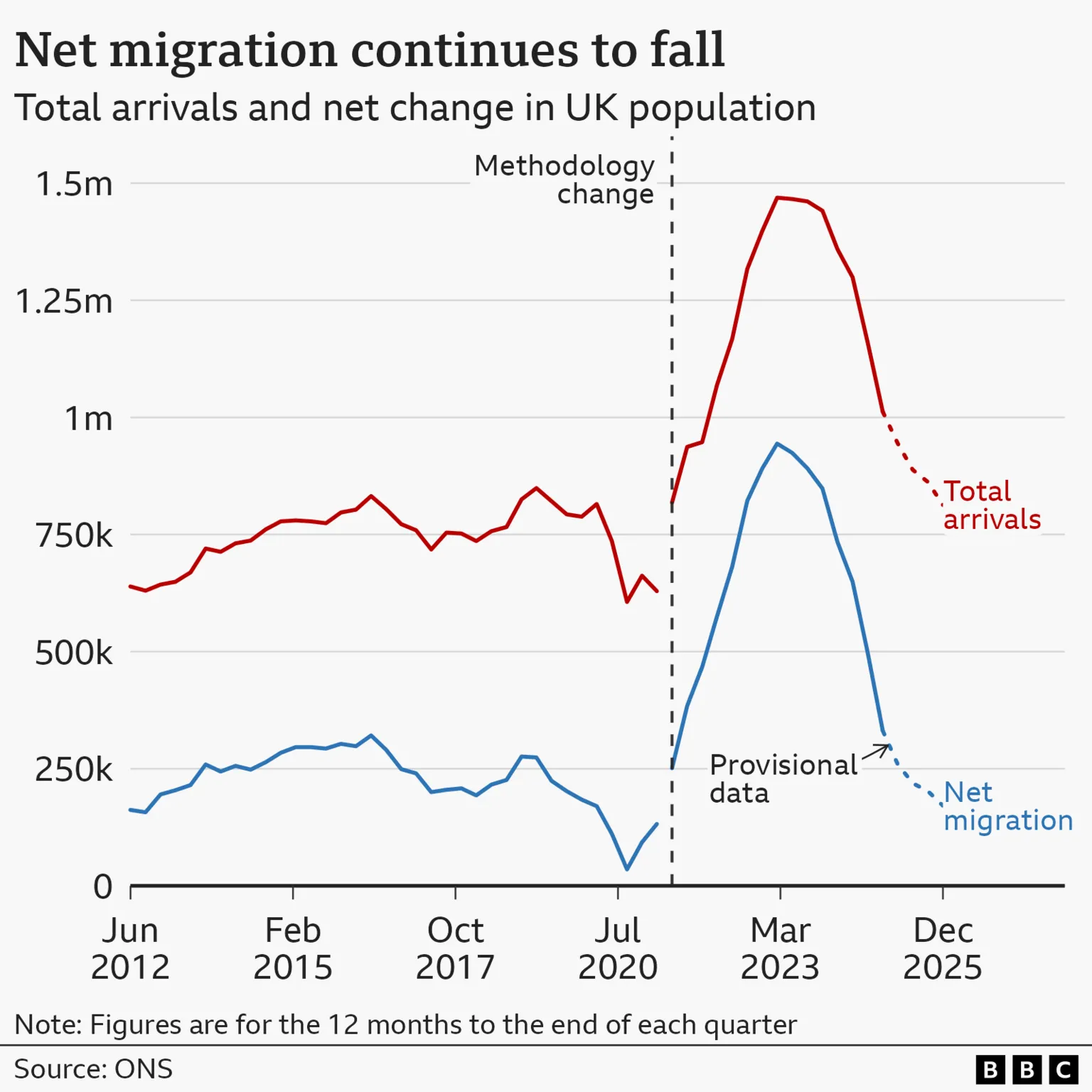 A graph showing net migration is two-thirds lower in the year up to June 2025 than it was the previous year. A blue line shows the total arrivals to the UK and a red line shows net migration from 1991 to the year ending December 2025.