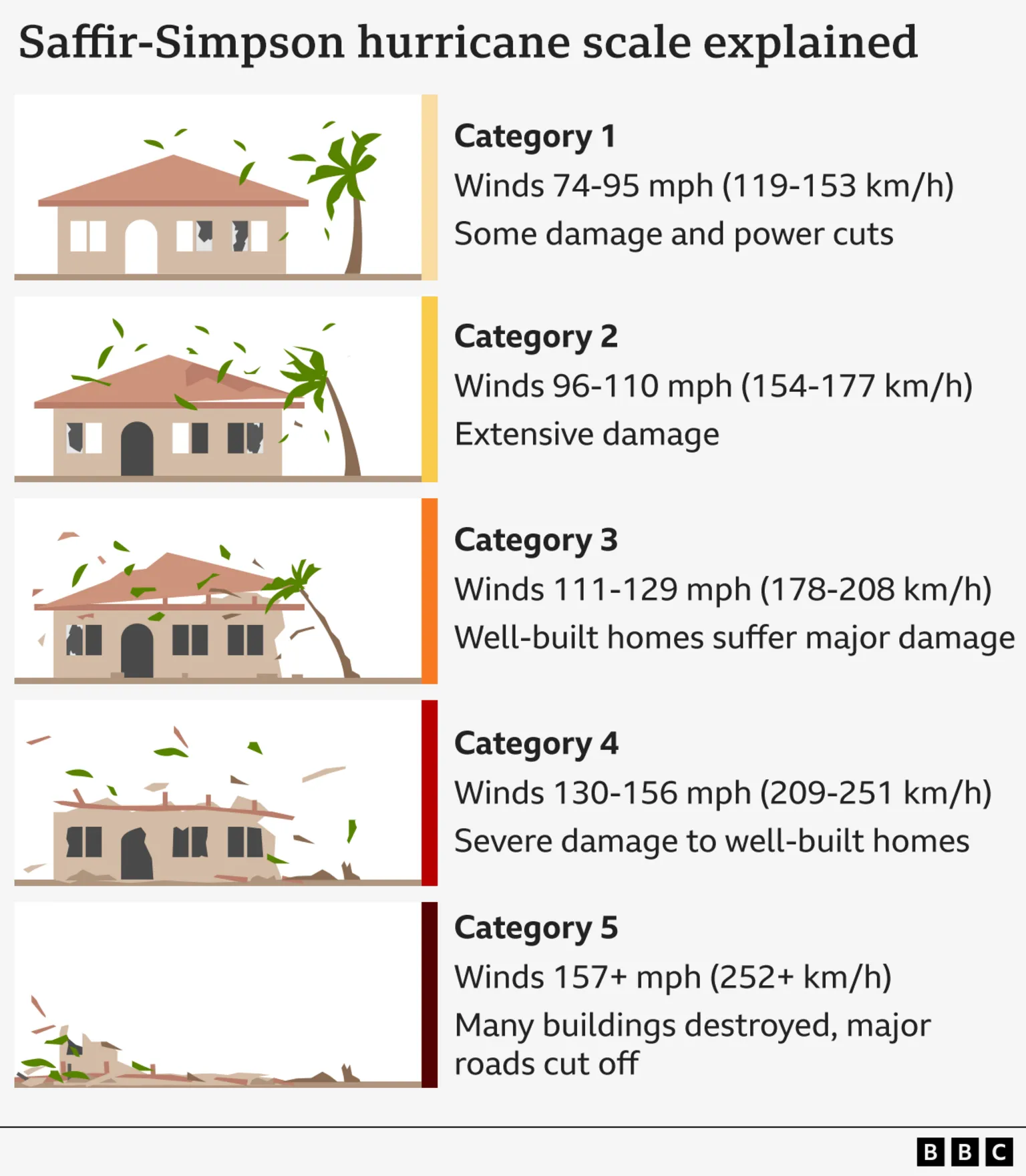 Graphic explaining the Saffir-Simpson scale of hurricane categories. Category 1 has peak sustained wind speeds of 74 miles per hour and can cause minor damage and potential power outages; category 2 above 96 miles per hour and can cause extensive damage to property; category 3 above 111 miles per hour and even well-built homes will sustain major damage; category 4 above 130 miles per hour and will cause severe damage to well-build homes; and category 5 has wind speeds above 157 miles per hour and will destroy many buildings as well as cutting off communities.