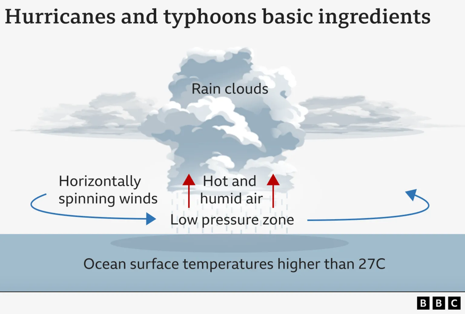 Graphic of ingredients typically needed for a hurricane. Ocean surface waters warmer than 27 degrees celsius, cause hot and humid air to rise, leading to a low pressure zone. Out in the ocean this can result in winds beginning to spin around the depression. 