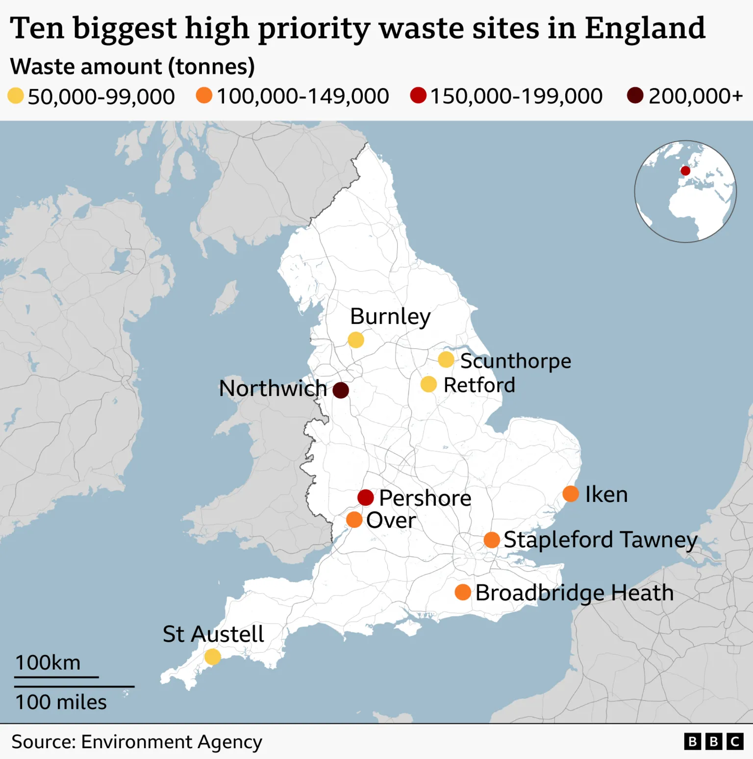 Map of England showing the ten largest high‑priority waste sites, marked by coloured circles indicating the amount of waste. Yellow circles represent sites with 50,000 to 99,000 tonnes, including Burnley, Retford, Scunthorpe and St Austell. Orange circles represent 100,000 to 149,000 tonnes, including Iken in Suffolk, Stapleford Tawney in Essex, Broadbridge Heath in West Sussex and Over in Cambridgeshire. Red circles represent 150,000 to 199,000 tonnes, including Pershore in Worcestershire. A dark red circle represents more than 200,000 tonnes at Northwich in north‑west England, the largest site shown. Sites are spread across England, with several clustered in the Midlands and south‑east, and others in the north‑west and south‑west. An inset map shows England’s position within Europe. Source: Environment Agency.