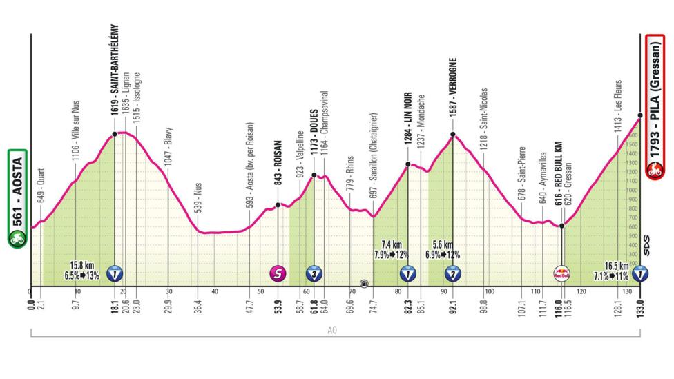 Stage 14 Giro d'Italia profile map