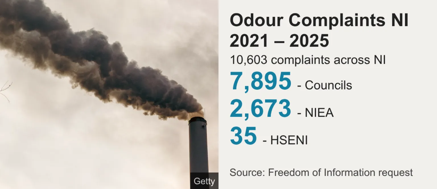 BBC/ A graphic breaking down odour complaints across Northern Ireland from 2021 to 2025. It says there have been 7,895 to councils, 2,673 to the NIEA and 35 to the HSENI. Beside the text is a photo of dark grey smoke spewing from an industrial chimney.