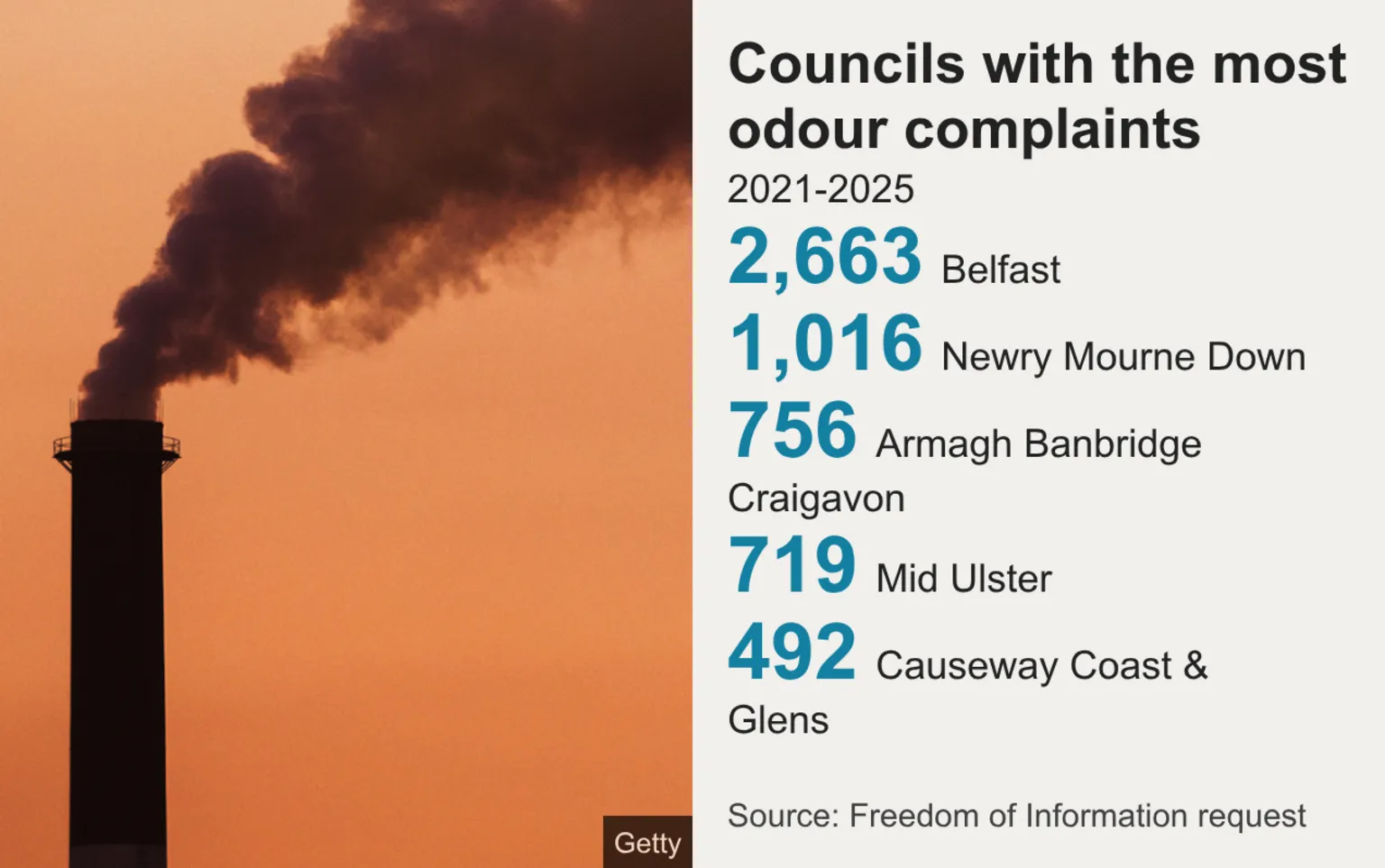 BBC/ A graphic breaking down complaints by council area. 2,663 in Belfast, 1,016 in Newry Mourne and Down, 756 in Armagh Banbridge Craigavon, 719 in Mid Ulster and 492 in Causeway Coast and Glens. Beside the text is a photo smoke coming from a chimney silhouetted against an orange dusk sky.