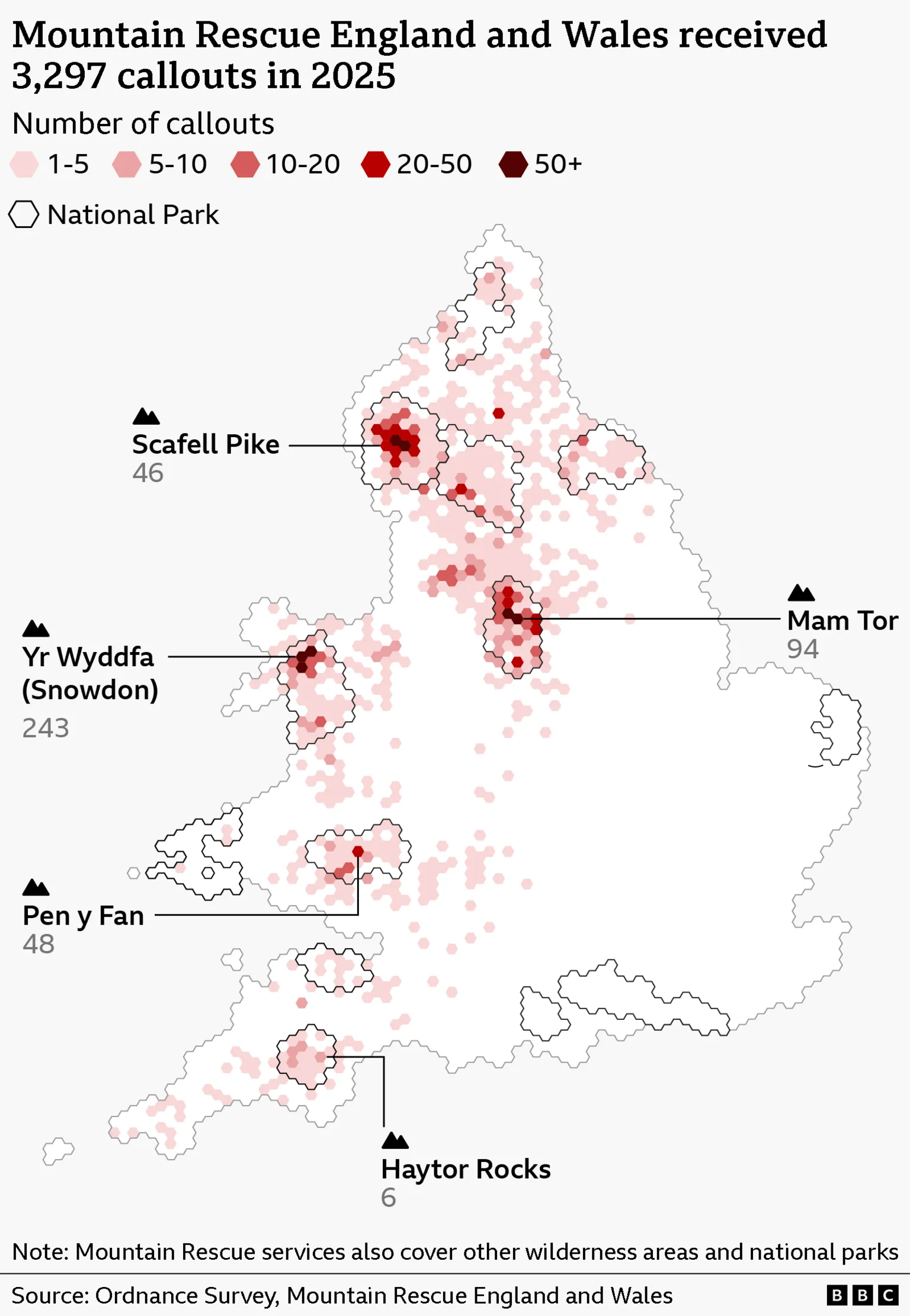 A map of England and Wales showing the locations and density of 3,297 mountain rescue callouts in 2025. Pink-to-red dots indicate callout volumes, with darker red showing higher numbers. Major hotspots appear in the Lake District around Scafell Pike (46 callouts) and another dense cluster in the central Lakes. Additional clusters appear in Snowdonia around Yr Wyddfa/Snowdon (243 callouts), the Peak District near Mam Tor (94), the Brecon Beacons near Pen y Fan (48), and Dartmoor near Haytor Rocks (6). National Park boundaries are outlined. A legend explains the colour categories for number of callouts: 1–5, 5–10, 10–20, 20–50, and 50+.