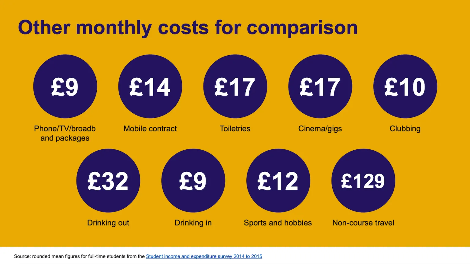 The Department of Education A powerpoint slide stating other monthly costs for comparison against a monthly student loan payment. The slide states it is £9 for a phone package, £14 for a mobile contract, £17 for toiletries, £17 for cinema/gigs, £10 for clubbing, £32 for drinking out, £9 for drinking in, £12 for sports and hobbies and £129 for non-course travel.