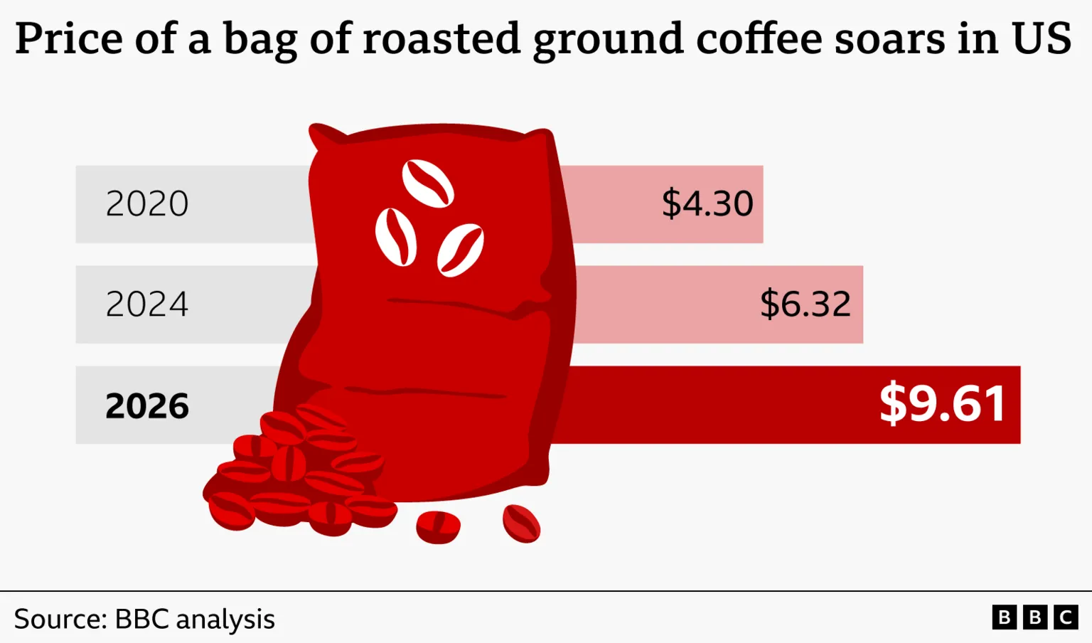 Graphic showing the price of a bag of roasted ground coffee in the United States rising from $4.30 in 2020 to $6.32 in 2024 and $9.61 in 2026, alongside a red illustration of a coffee bag with scattered beans and source labelled BBC analysis.