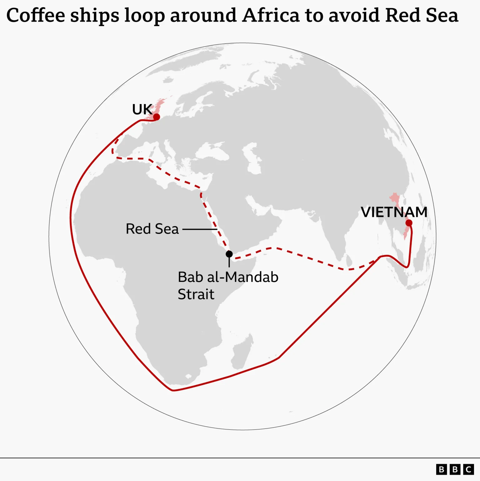 World map showing coffee shipping routes from Vietnam to the UK, with a dashed line marking the usual route through the Red Sea and Bab al‑Mandab Strait, and a longer solid line looping around the southern tip of Africa to avoid the Red Sea.