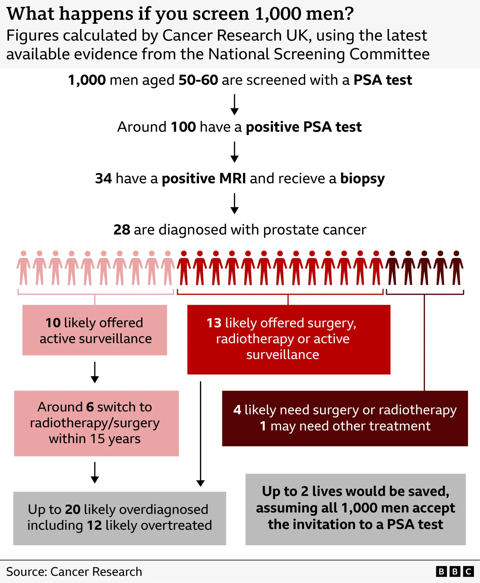 Graphic demonstrating the impact of 1,000 men aged 50 to 60 with a PSA test. How 100 have a positive result. 34 then have a positive MRI scan. 28 are diagnosed with prostate cancer. 20 are overdiagnosed. 12 overtreated and two lives saved.