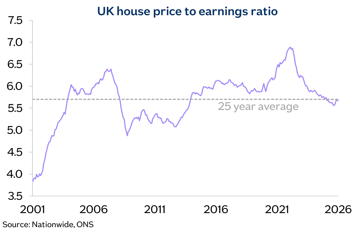A chart showing the UK house price to earnings ratio