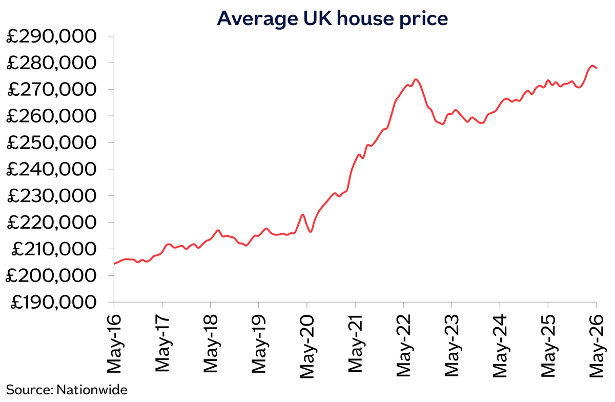 A chart showing UK average house prices