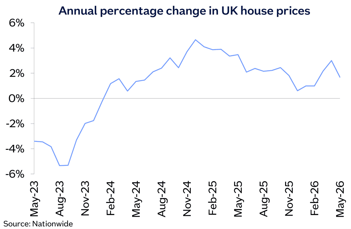 A chart showing annual UK house price
