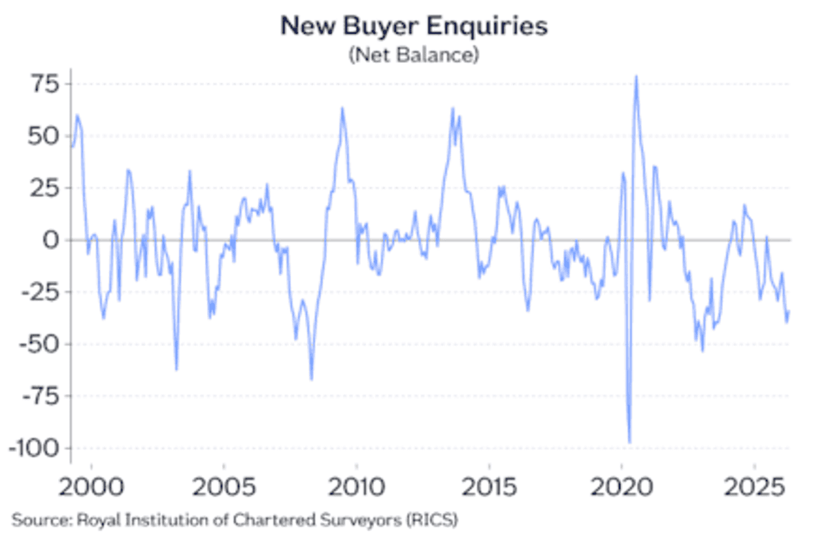 A chart showing UK new house buyer inquiries