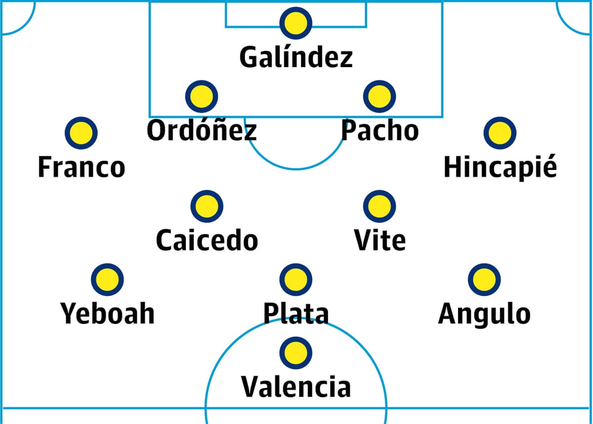Ecuador probable XI