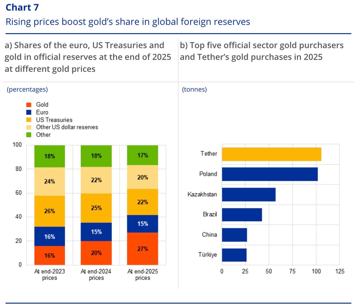 A chart showing global foreign reserves