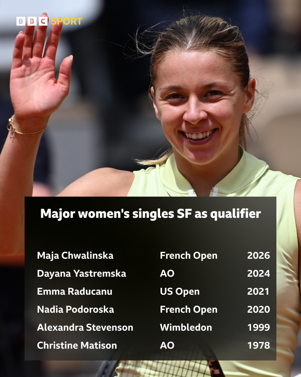 A list of the six qualifiers to reach the women's singles semi-finals in the Open era: Chwalinska, Yastremska, Raducanu, Podoroska, Stevenson, Matison