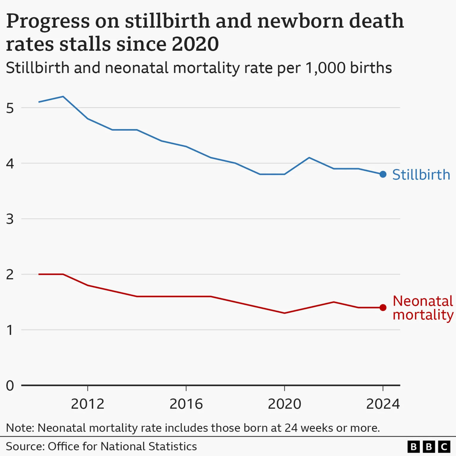 Line graph showing that progress on stillbirth and newborn death rates have stalled since 2020