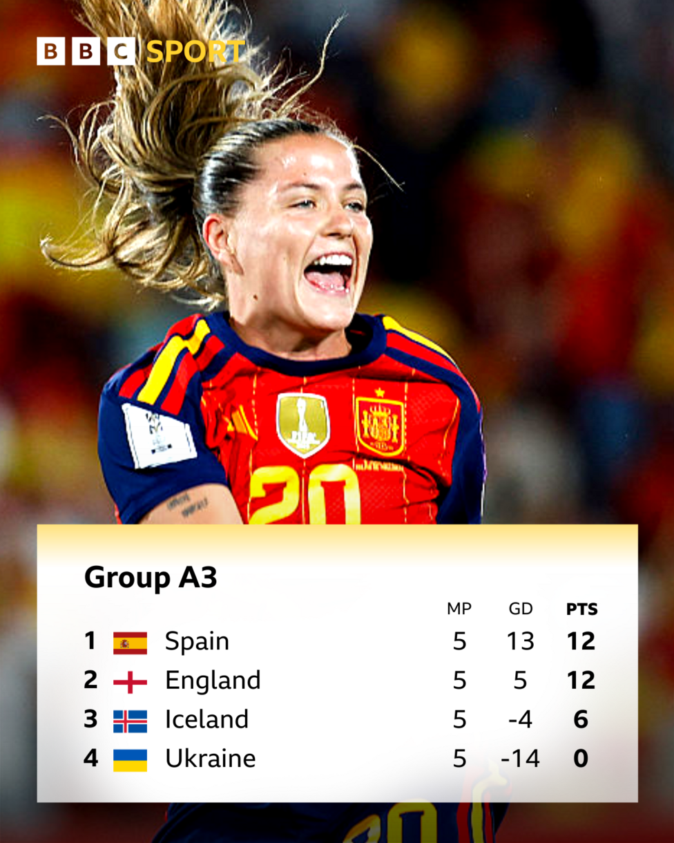 Group A3 league table, matches played, goal difference, points 1. Spain 5 13 12 2. England 5 5 12 3. Iceland 5 -4 6 4. Ukraine 5 -14 0