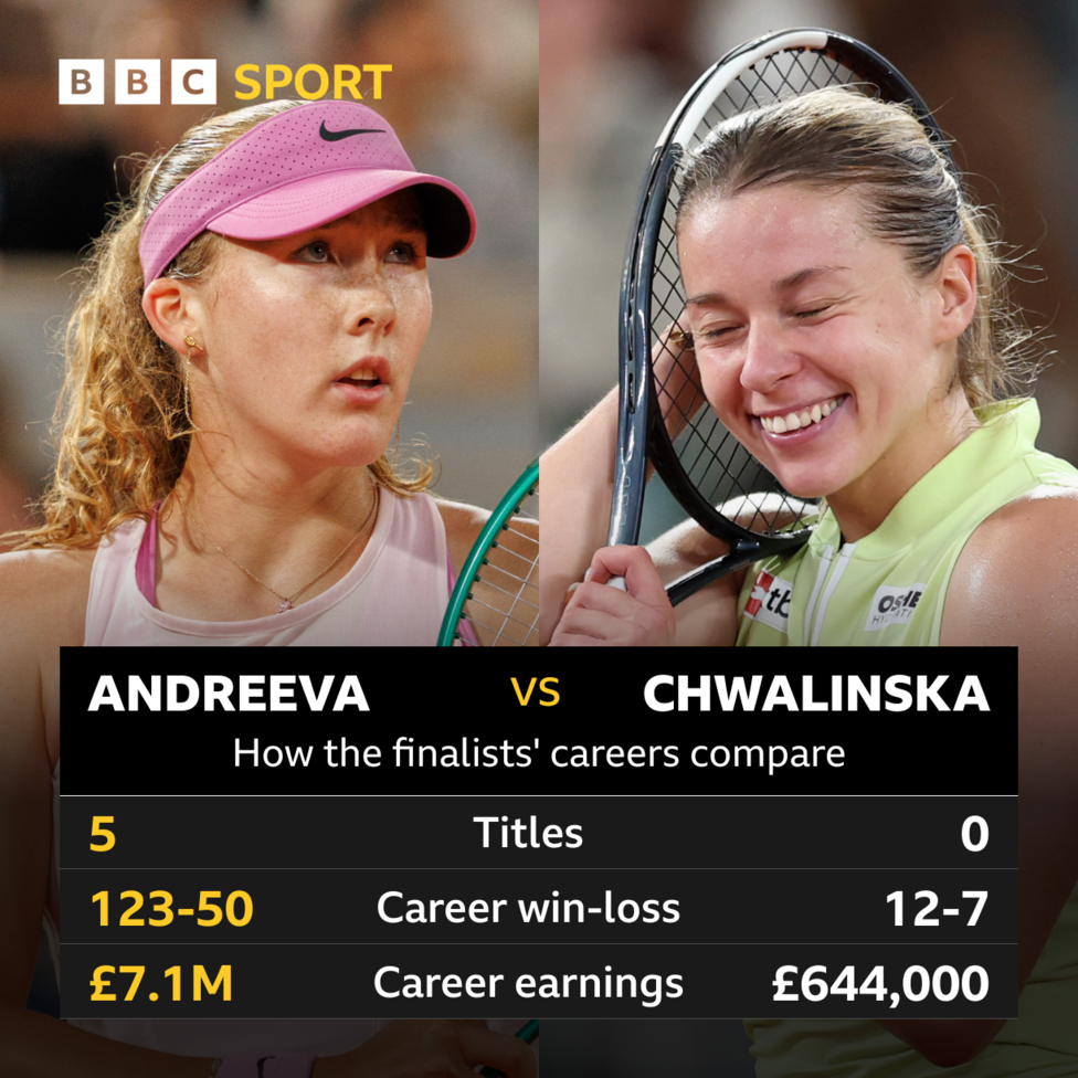 Mirra Andreeva has won five WTA titles, won 123 matches and earned £9m in career prize money, compared to Chwalinska never winning a title, winning 12 matches and earning £800k