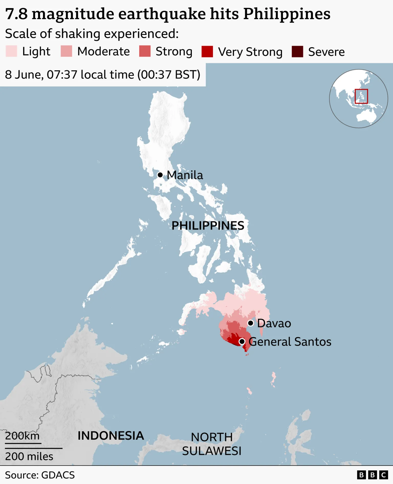 Map showing a 7.8 magnitude earthquake in the Philippines. The main map focuses on the Philippines, with Manila marked in the north, and Davao and General Santos labelled in the south. A key indicates levels of shaking: Light (pale pink), Moderate, Strong, Very Strong (bright red), and Severe (dark red). The strongest shaking is concentrated in the southern island of Mindanao, particularly around General Santos, while surrounding areas show lighter shaking in pink tones. An inset globe at the top right highlights the Philippines’ location in Southeast Asia.