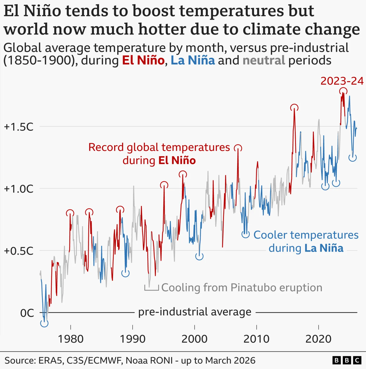 Line graph showing monthly global temperatures since 1975 compared with pre-industrial levels of the late 19th Century. Temperatures show a long-term rising trend - the result of climate change. But temperatures tend to spike in El Niño periods, shown in red, and fall in La Niña periods, shown in blue.