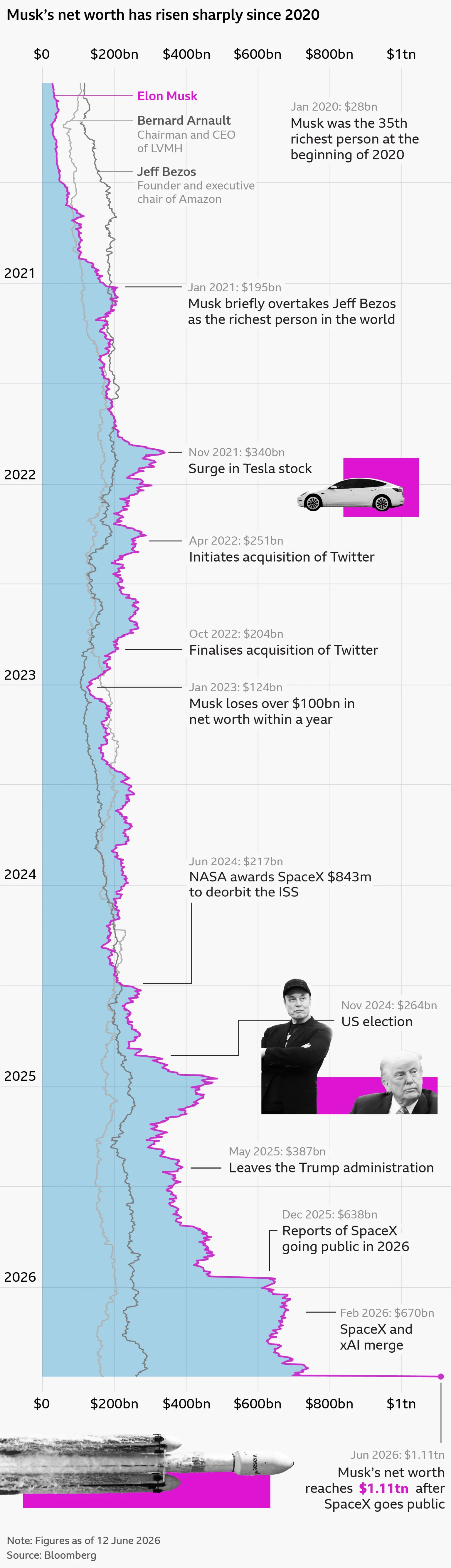 A long vertical line chart traces Elon Musk's wealth over the last six years, comparing it with that of Jeff Bezos and Bernard Arnault. It shows how Musk's net worth increased from $28bn in January 2020 to $1tn today. Key events are marked: Jan 2021, Musk briefly overtakes Bezos as the world's richest man for the first time; Nov 2021, Tesla stock surges and Musk's wealth reaches $340bn; In 2022 Musk buys Twitter - his net worth in October of that year is $204bn, falling to $124bn in January 2023. In June 2024 Nasa awards SpaceX $843m to deorbit the ISS; Musk is appointed to Trump's second government in January 2025 but leaves in May. In December his wealth surges to $638bn on reports that SpaceX will go public. In June 2026 the IPO launches, taking Musk's net worth to $1.11tn.