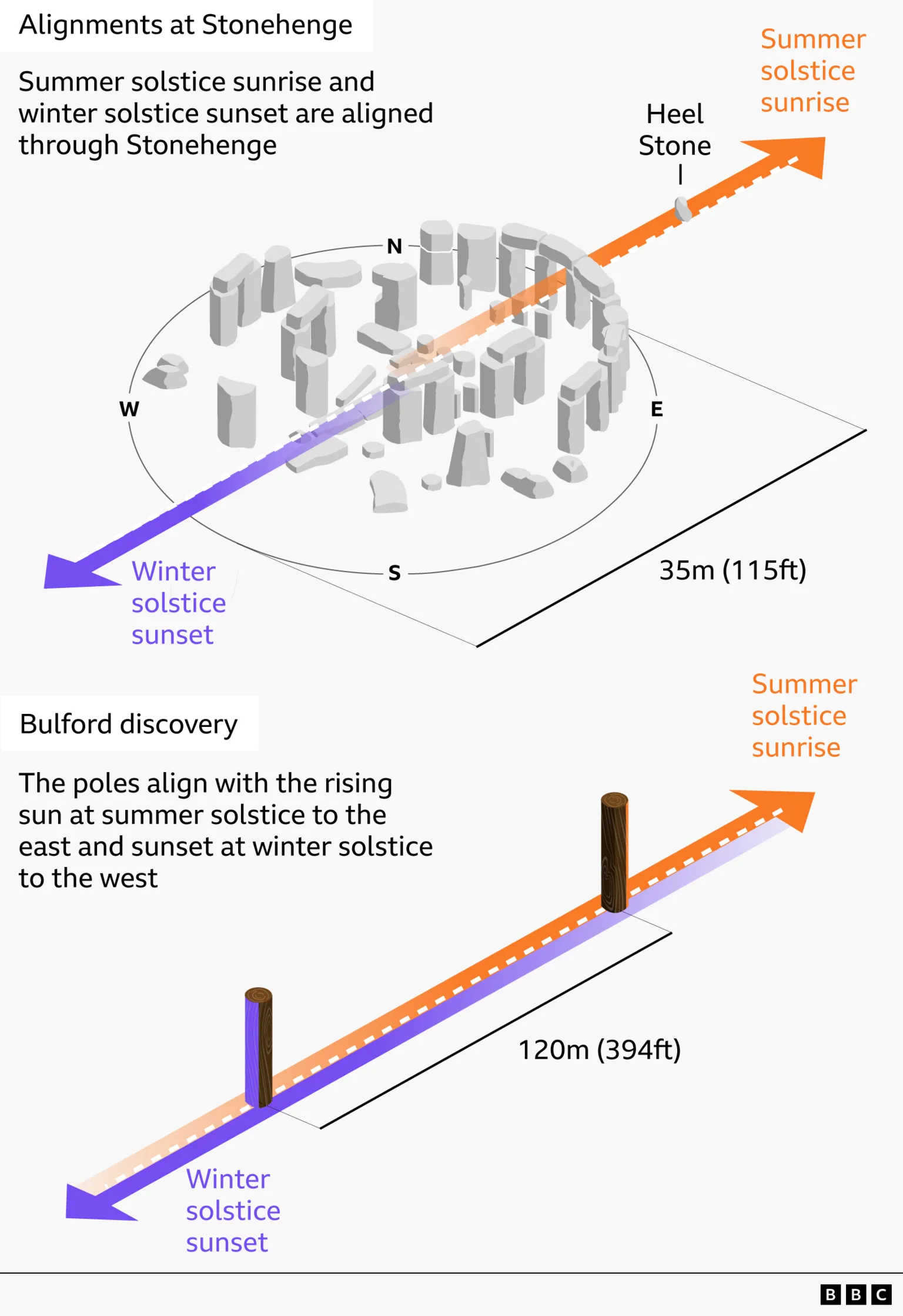 A graphic visual sketch showing how Stonehenge (in the top) and the structure at Bulford (bottom) line up with the summer solstice sunrise and winter solstice sunset. Orange arrows point to the right on both structures showing where the sunrise would be seen from and purple arrows pointing left showing where the sunset would be seen. The caption on the Stonehenge image reads