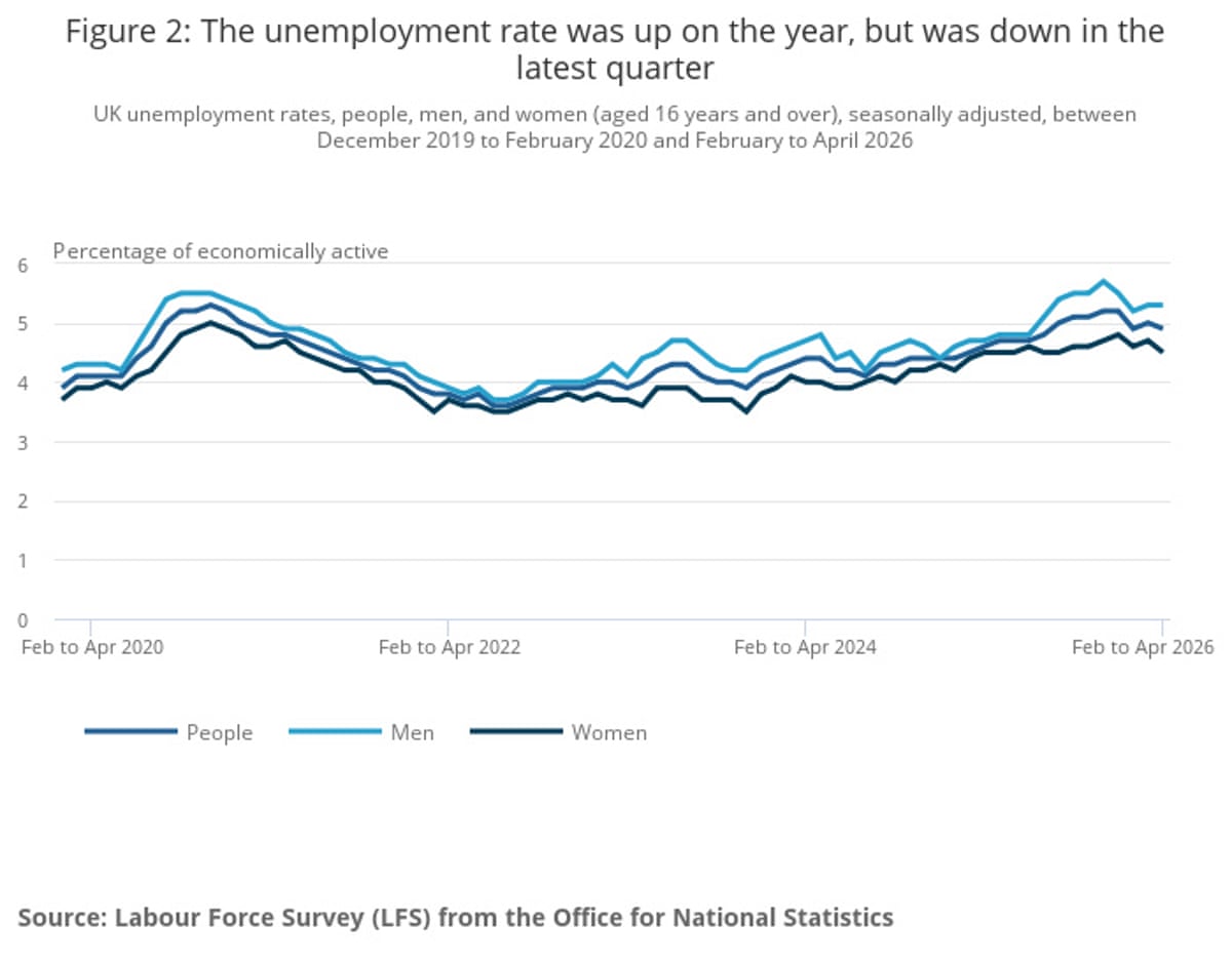 A chart showing the UK unemployment rate