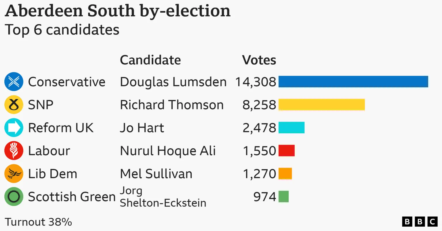 Table of Aberdeen South by-election results 