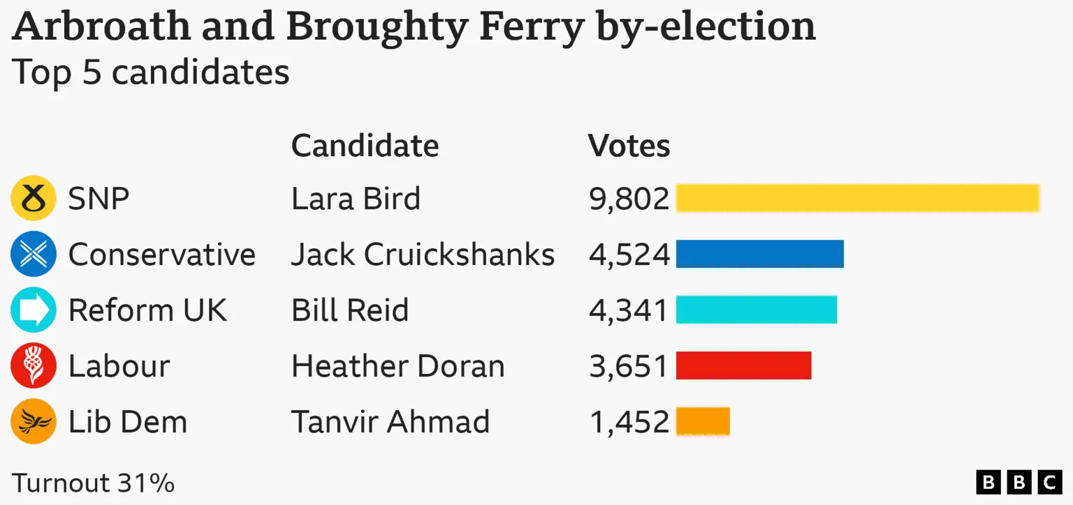 Table of Arbroath and Broughty Ferry results 