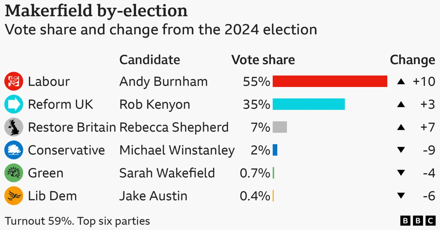 Bar chart showing the vote share by party in the Makerfield by-election. Labour candidate Andy Burnham 55% up 10 points; Reform UK candidate Rob Kenyon 35% up 3 points; Restore Britain candidate Rebecca Shepherd 7% up 7 points; Conservative candidate Michael Winstanley 2% down 9 points; Green Party Candidate Sarah Wakefield 0.7% down 4 points; Liberal Democrat Candidate Jake Austin 0.4% down 6 points