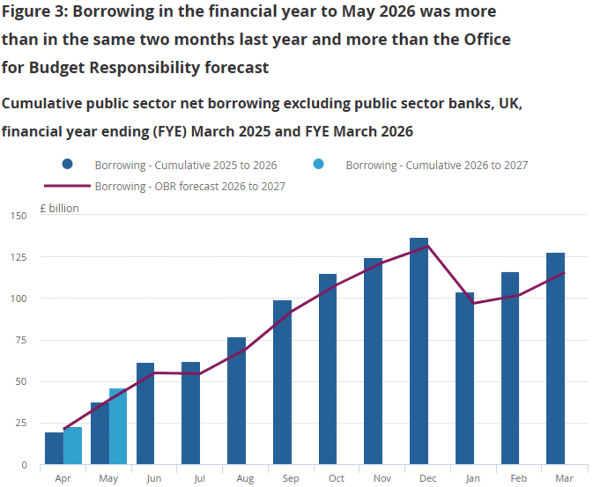 A chart showing UK monthly borrowing