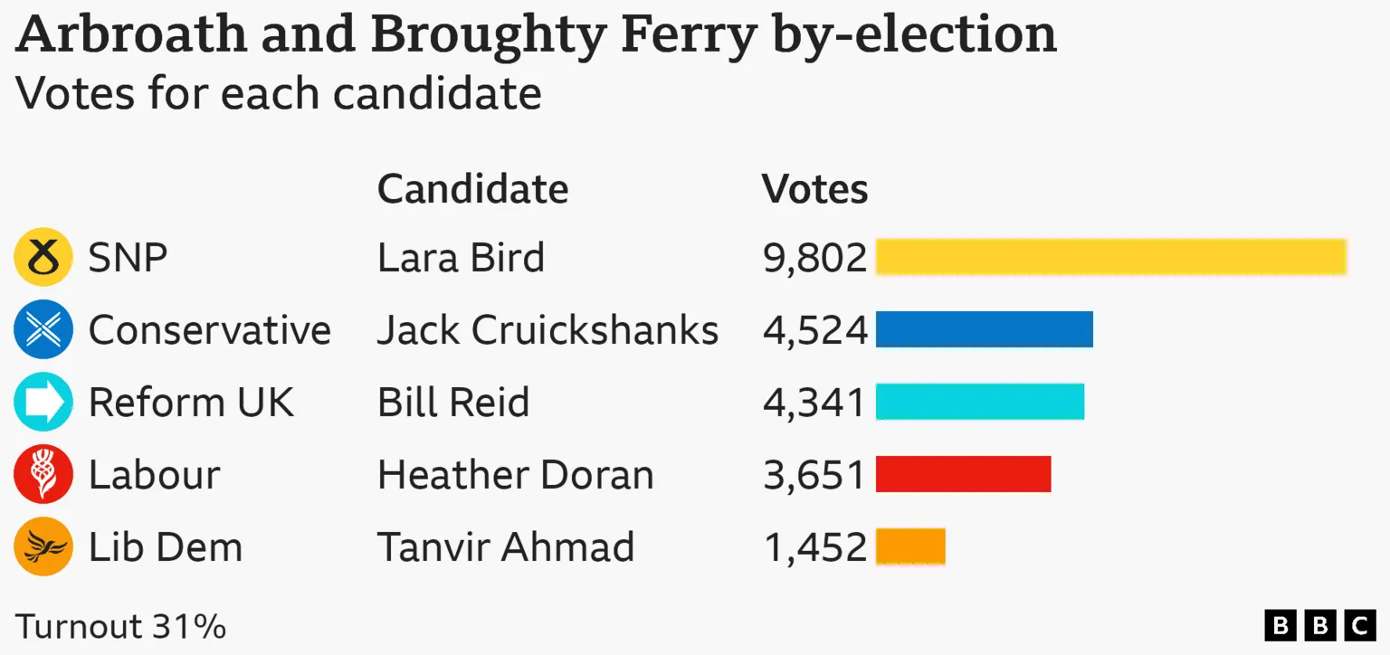 Bar chart showing votes by party and candidate in the Arbroath and Broughty Ferry by-election. SNP candidate Lara Bird 9,802 votes; Conservative candidate Jack Cruickshanks 4,524 votes; Reform UK candidate Bill Reid 4,341 votes; Labour candidate Heather Doran 3,651 votes; Lib Dem candidate Tanvir Ahmad 1,452 votes