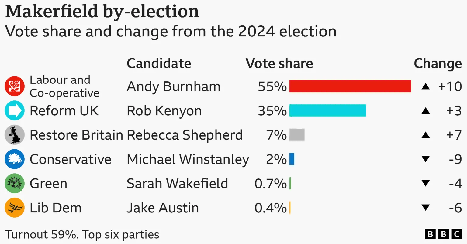 Bar chart showing the vote share by party in the Makerfield by-election. Labour candidate Andy Burnham 55% up 10 points; Reform UK candidate Rob Kenyon 35% up 3 points; Restore Britain candidate Rebecca Shepherd 7% up 7 points; Conservative candidate Michael Winstanley 2% down 9 points; Green Party Candidate Sarah Wakefield 0.7% down 4 points; Liberal Democrat Candidate Jake Austin 0.4% down 6 points